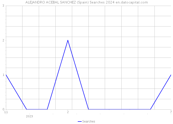 ALEJANDRO ACEBAL SANCHEZ (Spain) Searches 2024 