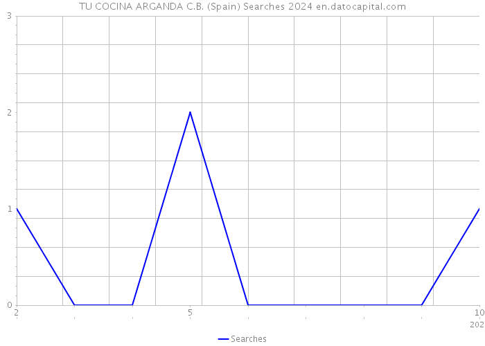 TU COCINA ARGANDA C.B. (Spain) Searches 2024 