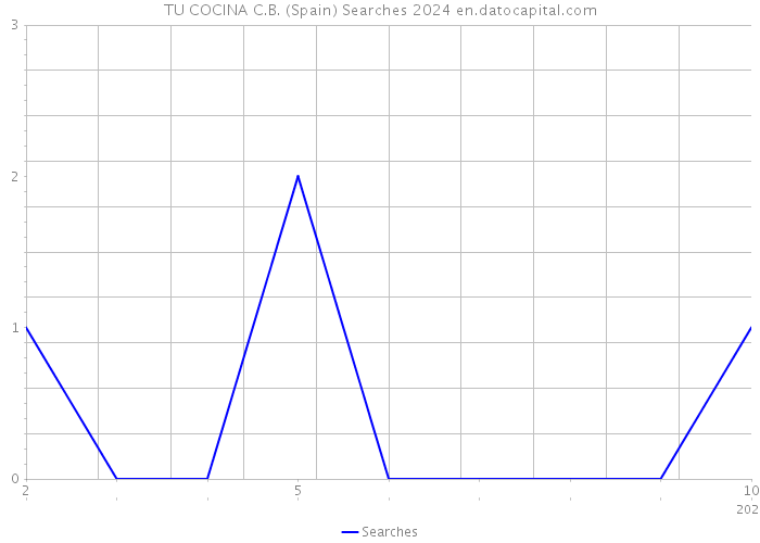 TU COCINA C.B. (Spain) Searches 2024 