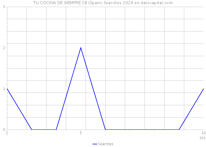 TU COCINA DE SIEMPRE CB (Spain) Searches 2024 