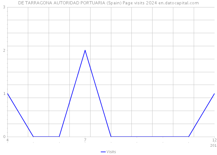 DE TARRAGONA AUTORIDAD PORTUARIA (Spain) Page visits 2024 