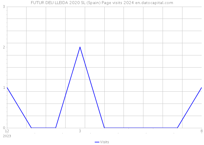 FUTUR DEU LLEIDA 2020 SL (Spain) Page visits 2024 