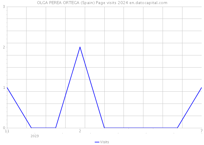 OLGA PEREA ORTEGA (Spain) Page visits 2024 