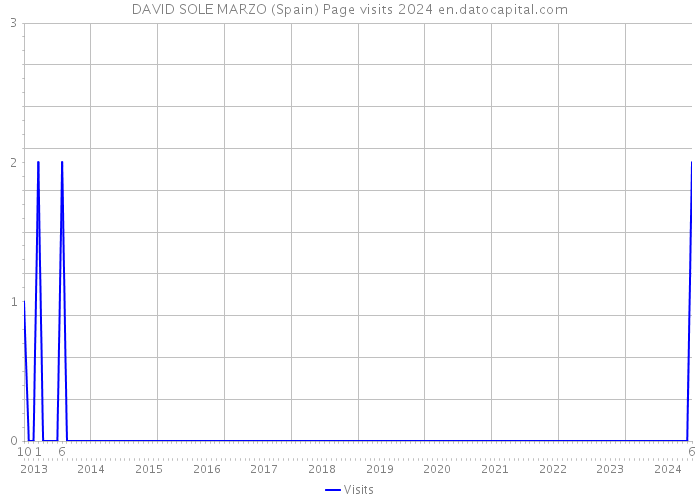 DAVID SOLE MARZO (Spain) Page visits 2024 