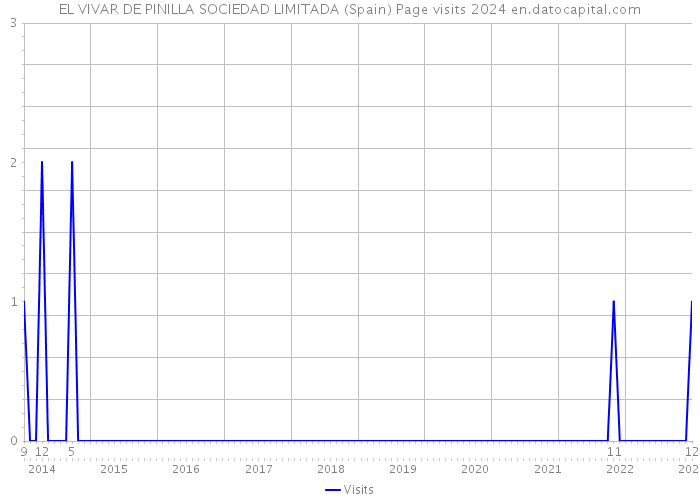 EL VIVAR DE PINILLA SOCIEDAD LIMITADA (Spain) Page visits 2024 