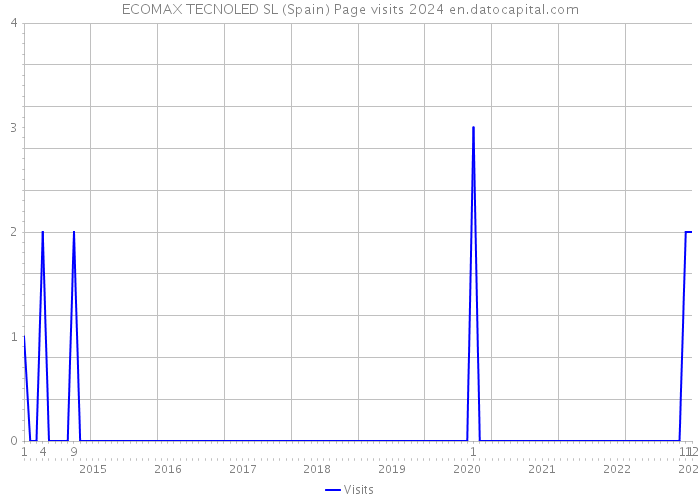 ECOMAX TECNOLED SL (Spain) Page visits 2024 