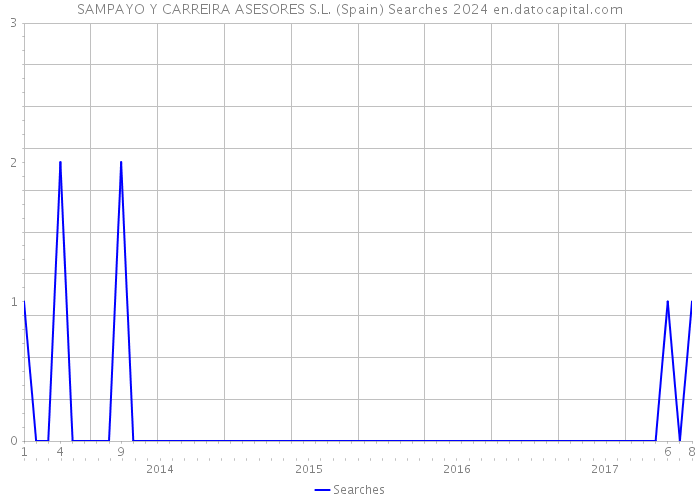 SAMPAYO Y CARREIRA ASESORES S.L. (Spain) Searches 2024 