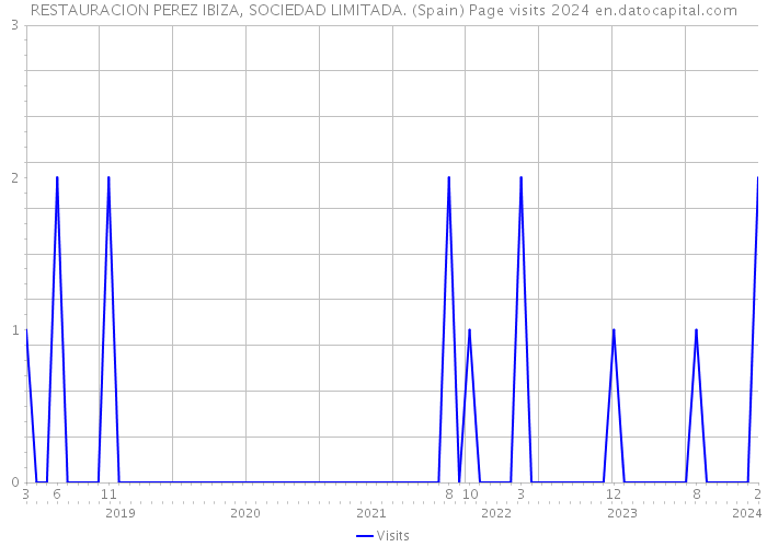 RESTAURACION PEREZ IBIZA, SOCIEDAD LIMITADA. (Spain) Page visits 2024 
