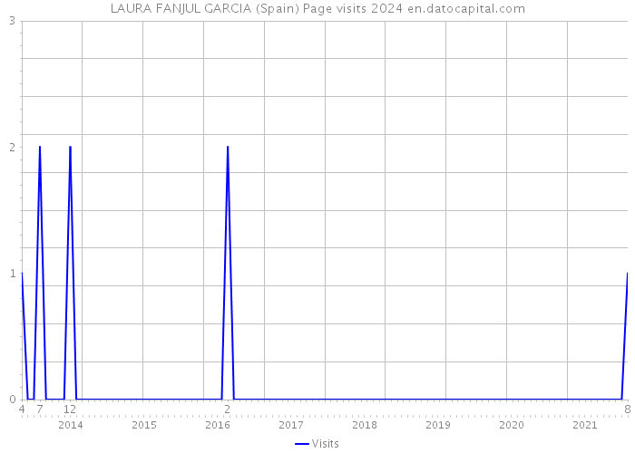 LAURA FANJUL GARCIA (Spain) Page visits 2024 