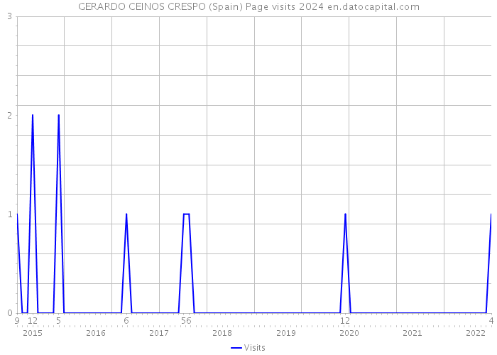 GERARDO CEINOS CRESPO (Spain) Page visits 2024 