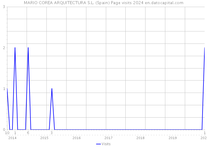 MARIO COREA ARQUITECTURA S.L. (Spain) Page visits 2024 