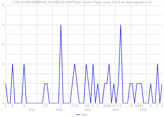 CORVIN ENGINEERING SOCIEDAD LIMITADA (Spain) Page visits 2024 