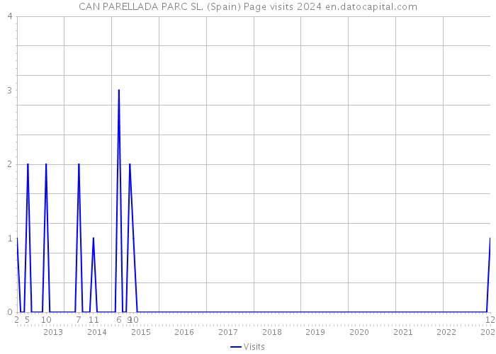 CAN PARELLADA PARC SL. (Spain) Page visits 2024 