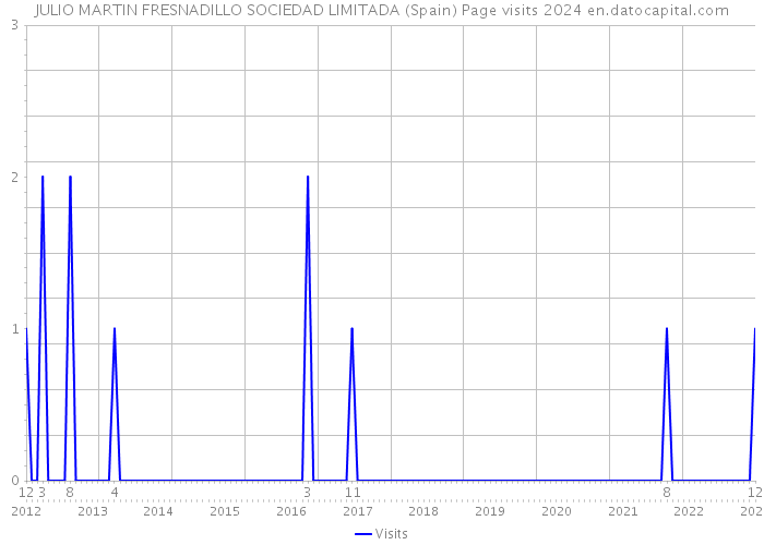 JULIO MARTIN FRESNADILLO SOCIEDAD LIMITADA (Spain) Page visits 2024 