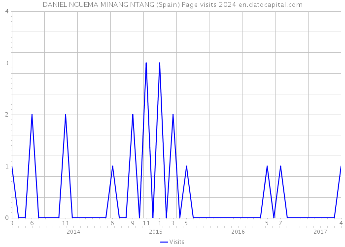 DANIEL NGUEMA MINANG NTANG (Spain) Page visits 2024 