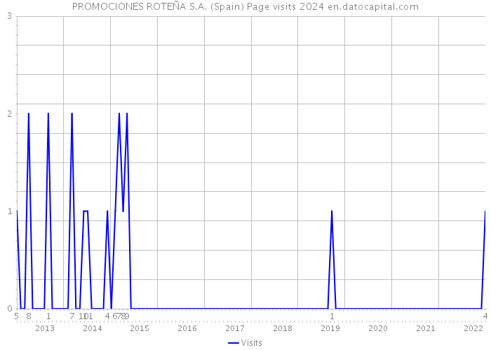 PROMOCIONES ROTEÑA S.A. (Spain) Page visits 2024 