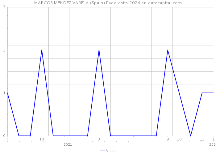 MARCOS MENDEZ VARELA (Spain) Page visits 2024 