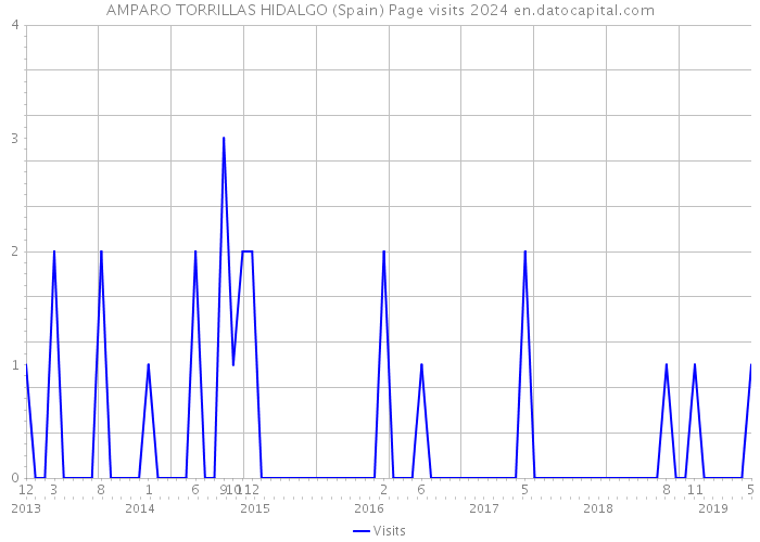 AMPARO TORRILLAS HIDALGO (Spain) Page visits 2024 