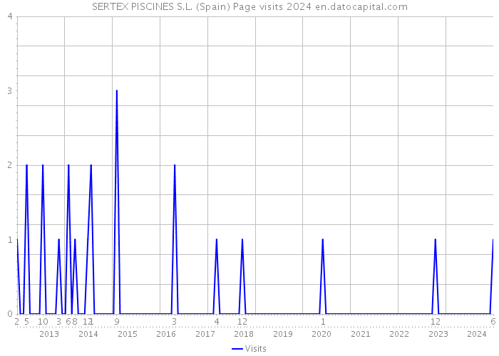 SERTEX PISCINES S.L. (Spain) Page visits 2024 