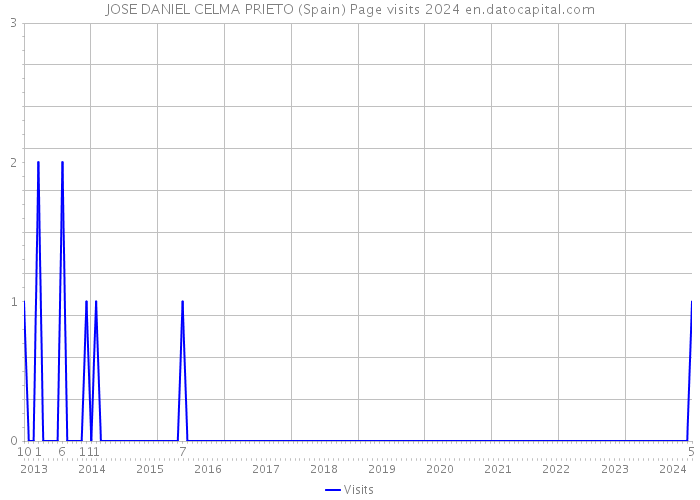 JOSE DANIEL CELMA PRIETO (Spain) Page visits 2024 