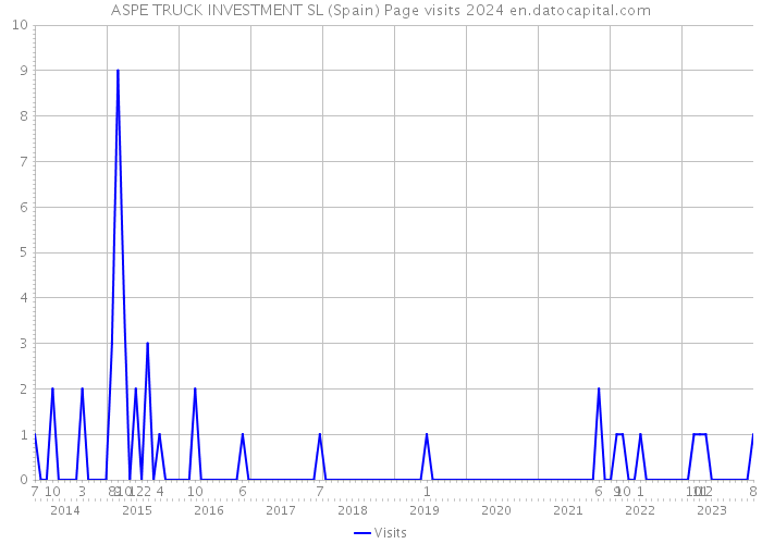 ASPE TRUCK INVESTMENT SL (Spain) Page visits 2024 