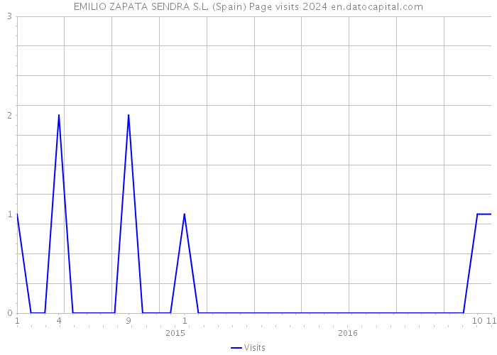 EMILIO ZAPATA SENDRA S.L. (Spain) Page visits 2024 