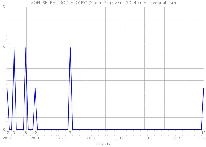 MONTSERRAT ROIG ALONSO (Spain) Page visits 2024 