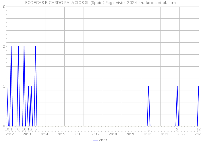 BODEGAS RICARDO PALACIOS SL (Spain) Page visits 2024 