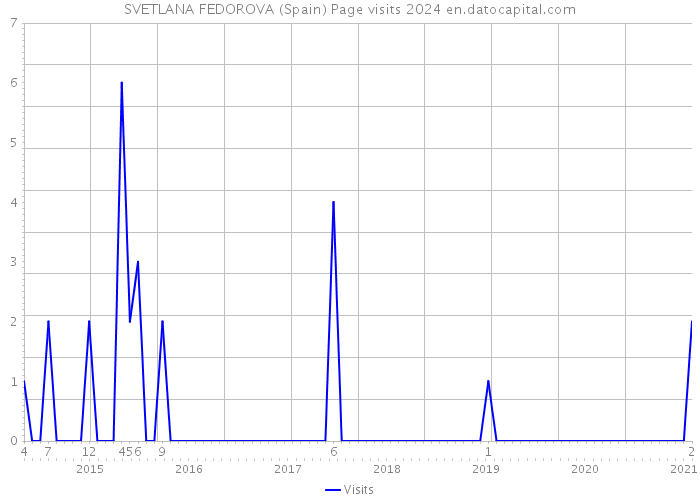 SVETLANA FEDOROVA (Spain) Page visits 2024 