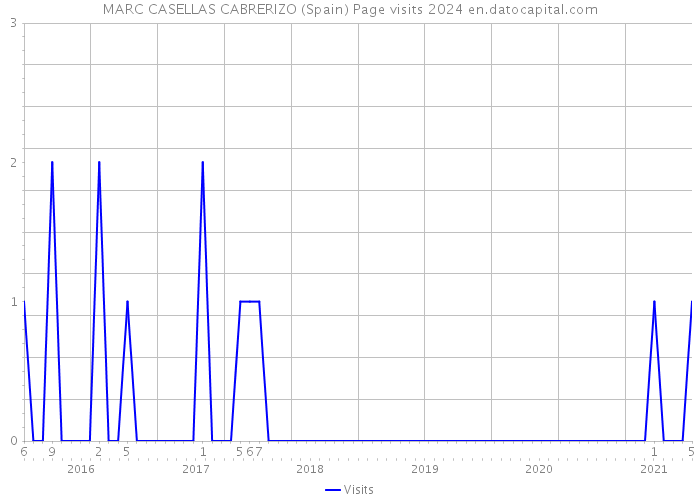 MARC CASELLAS CABRERIZO (Spain) Page visits 2024 