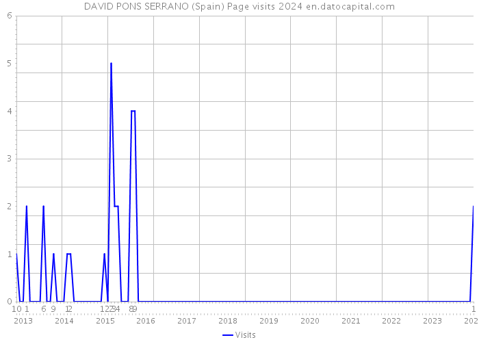 DAVID PONS SERRANO (Spain) Page visits 2024 