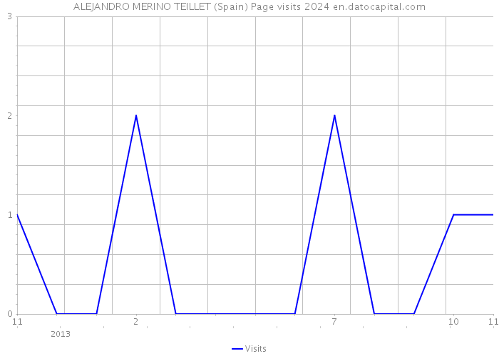 ALEJANDRO MERINO TEILLET (Spain) Page visits 2024 