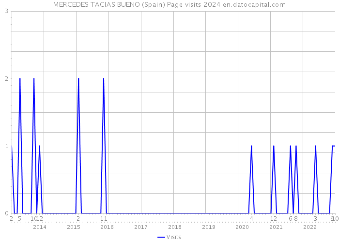 MERCEDES TACIAS BUENO (Spain) Page visits 2024 