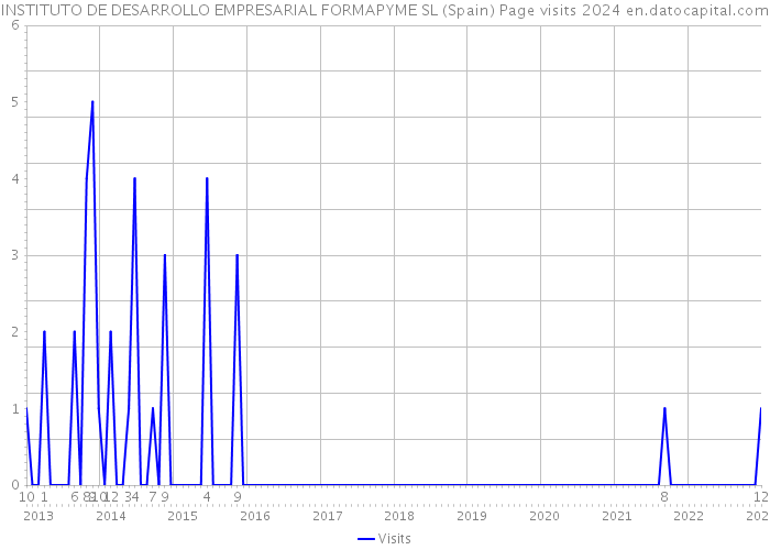 INSTITUTO DE DESARROLLO EMPRESARIAL FORMAPYME SL (Spain) Page visits 2024 