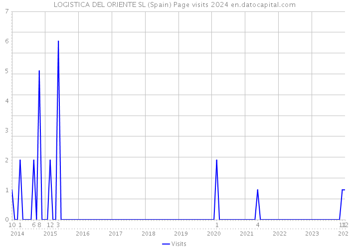 LOGISTICA DEL ORIENTE SL (Spain) Page visits 2024 