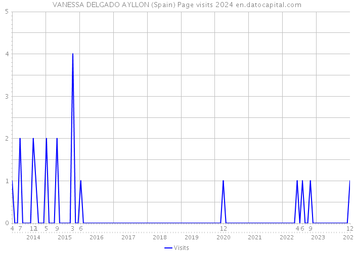 VANESSA DELGADO AYLLON (Spain) Page visits 2024 