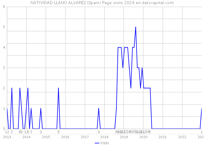 NATIVIDAD LLANO ALVAREZ (Spain) Page visits 2024 