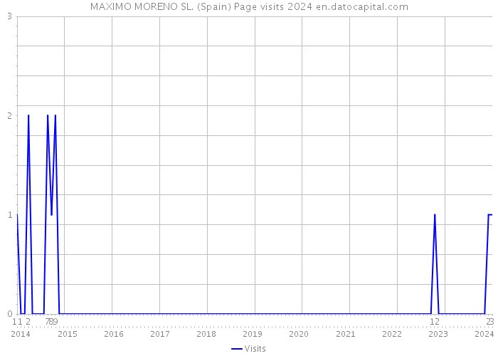 MAXIMO MORENO SL. (Spain) Page visits 2024 