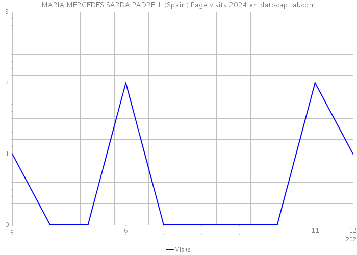 MARIA MERCEDES SARDA PADRELL (Spain) Page visits 2024 