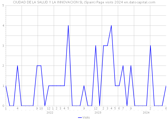 CIUDAD DE LA SALUD Y LA INNOVACION SL (Spain) Page visits 2024 