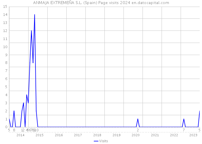 ANMAJA EXTREMEÑA S.L. (Spain) Page visits 2024 