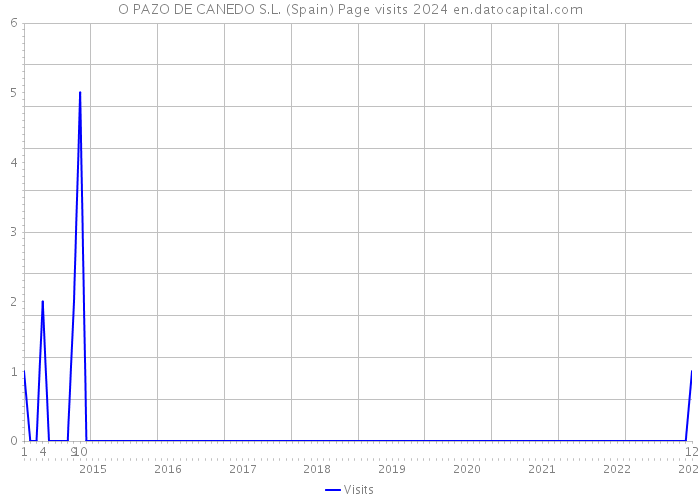 O PAZO DE CANEDO S.L. (Spain) Page visits 2024 