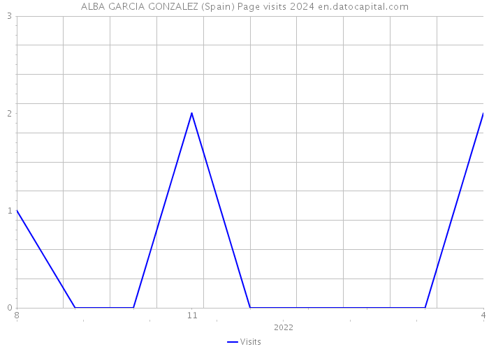 ALBA GARCIA GONZALEZ (Spain) Page visits 2024 