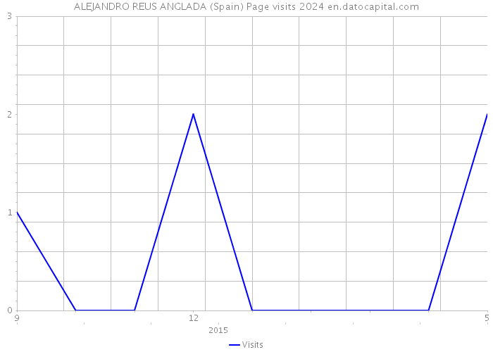 ALEJANDRO REUS ANGLADA (Spain) Page visits 2024 