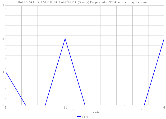 BALENZATEGUI SOCIEDAD ANÓNIMA (Spain) Page visits 2024 