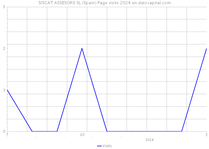 SISCAT ASSESORS SL (Spain) Page visits 2024 