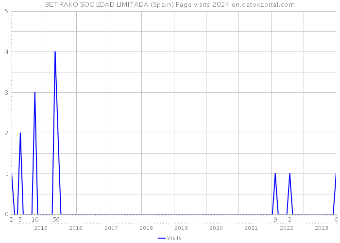 BETIRAKO SOCIEDAD LIMITADA (Spain) Page visits 2024 
