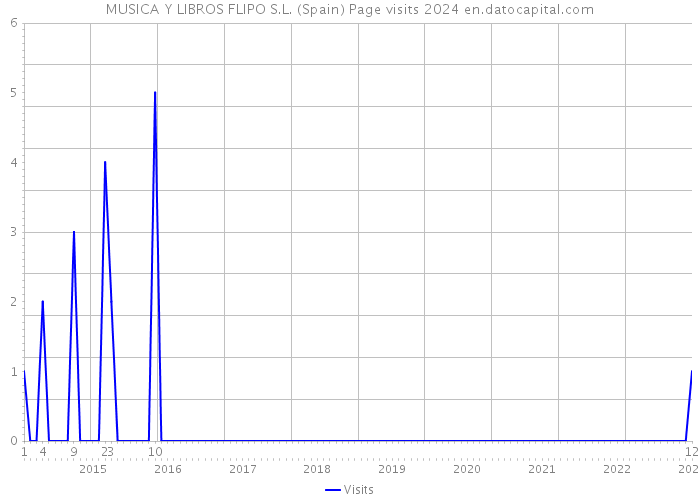 MUSICA Y LIBROS FLIPO S.L. (Spain) Page visits 2024 