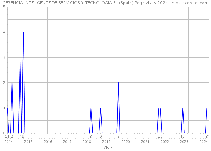 GERENCIA INTELIGENTE DE SERVICIOS Y TECNOLOGIA SL (Spain) Page visits 2024 