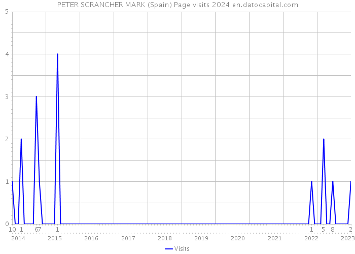 PETER SCRANCHER MARK (Spain) Page visits 2024 